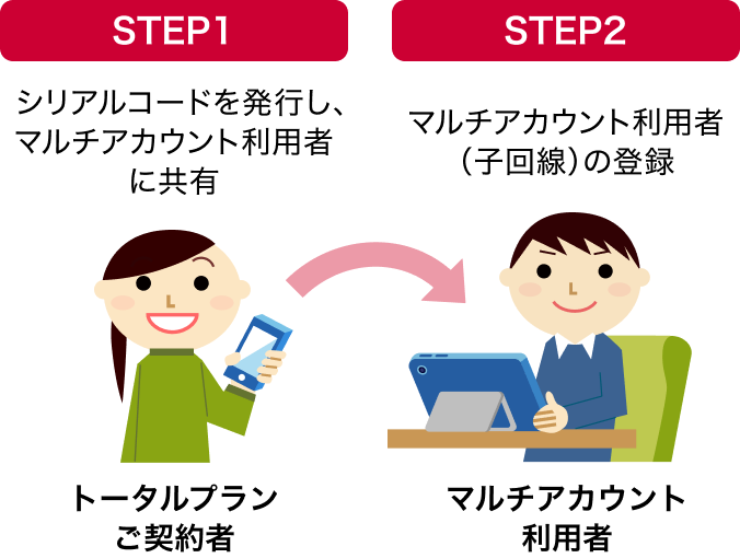 【STEP1】トータルプランご契約者:シリアルコードを発行し、マルチアカウント利用者に共有 【STEP2】マルチアカウント利用者:マルチアカウント利用者(子回線)の登録