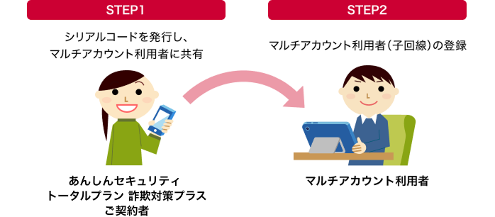 【STEP1】あんしんセキュリティ トータルプラン 詐欺対策プラスご契約者：シリアルコードを発行し、マルチアカウント利用者に共有 【STEP2】マルチアカウント利用者：マルチアカウント利用者（子回線）の登録
