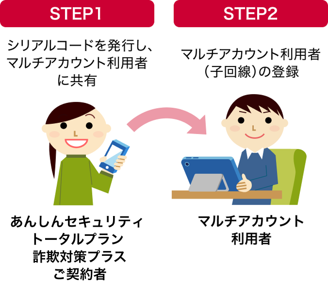【STEP1】あんしんセキュリティ トータルプラン 詐欺対策プラスご契約者：シリアルコードを発行し、マルチアカウント利用者に共有 【STEP2】マルチアカウント利用者：マルチアカウント利用者（子回線）の登録