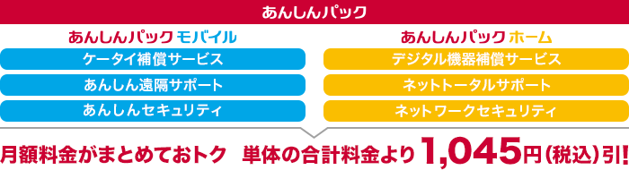 「あんしんパック モバイル」（ケータイ補償サービス、あんしん遠隔サポート、あんしんセキュリティのサービスパック）と「あんしんパック ホーム」（デジタル機器補償サービス、ネットトータルサポート、ネットワークセキュリティのサービスパック）を「あんしんパック」でまとめておトク。単体の合計料金より1,045円（税込）引！