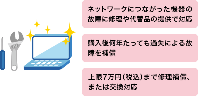 ネットワークにつながった機器の故障に修理や代替品の提供で対応。購入後何年たっても過失による故障を補償。上限7万円（税込）まで修理補償、または交換対応。