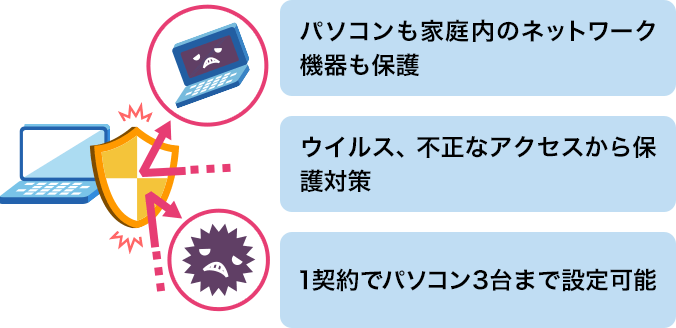 パソコンも家庭内のネットワーク機器も保護。ウイルス、不正なアクセスから保護対策。1契約でパソコン3台まで設定可能。