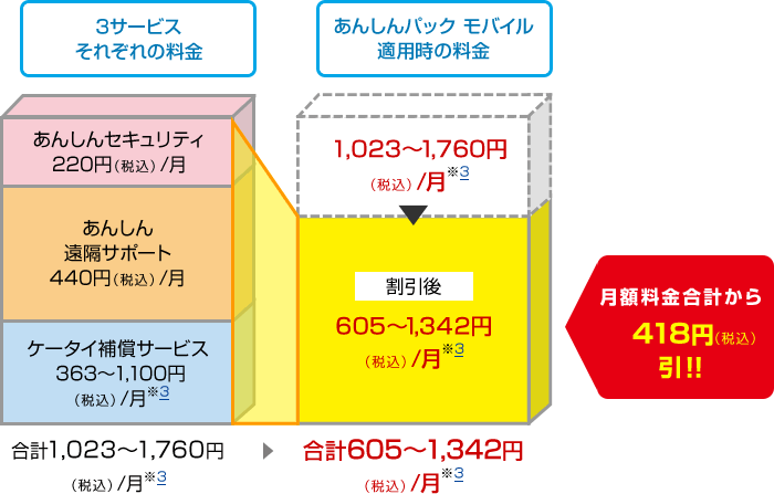 おトクなパック料金の図