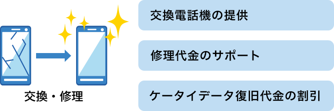 交換電話機の提供。修理代金のサポート。ケータイデータ復旧代金の割引。