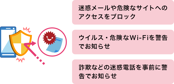 迷惑メールや危険なサイトへのアクセスをブロック。ウイルス・危険なWi-Fiを警告でお知らせ。詐欺などの迷惑電話を事前に警告でお知らせ。