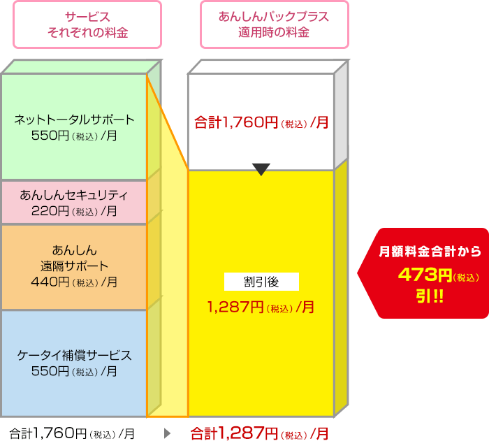 ケータイ補償サービスの月額コースが550円（税込）の場合の図