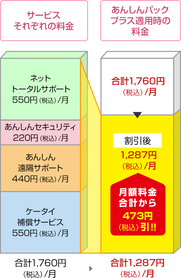 ケータイ補償サービスの月額コースが550円（税込）の場合の図