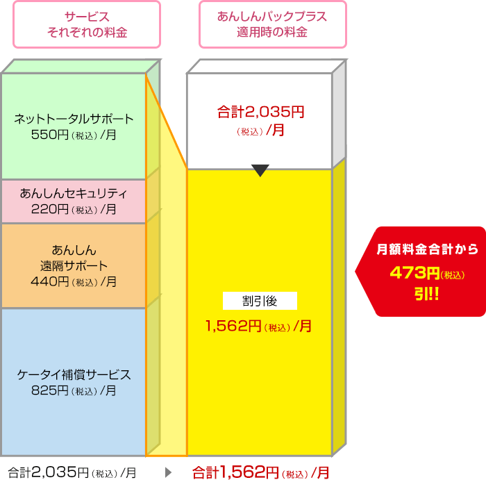 ケータイ補償サービスの月額コースが825円（税込）の場合の図