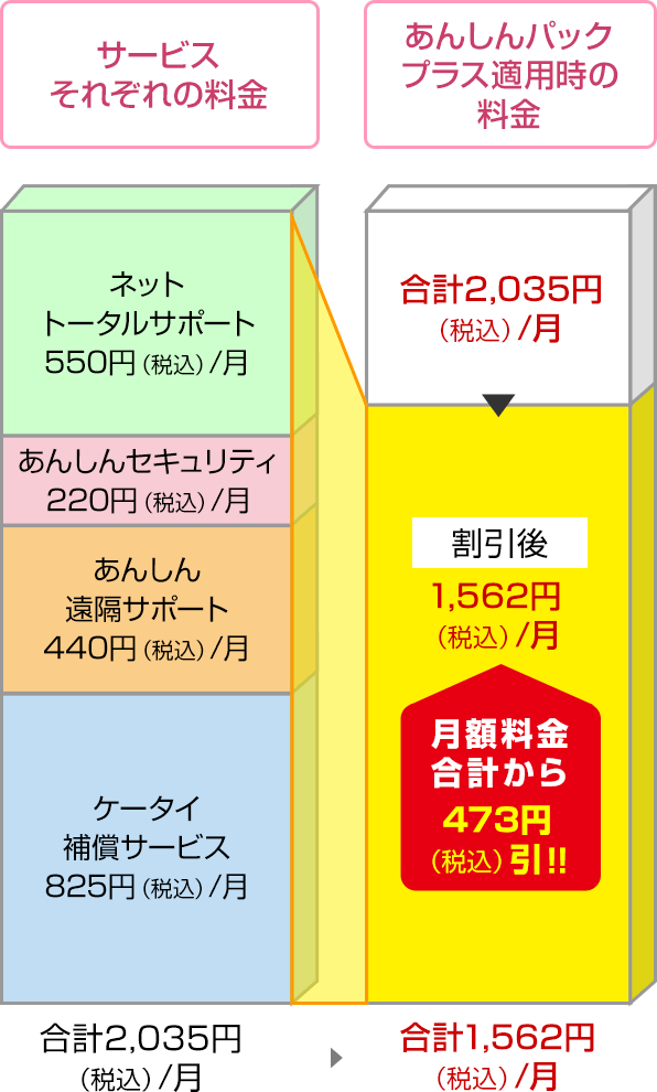 ケータイ補償サービスの月額コースが825円（税込）の場合の図