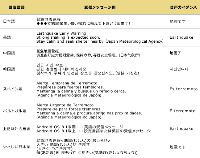 端末の言語設定による受信メッセージと音声ガイダンスの一覧表