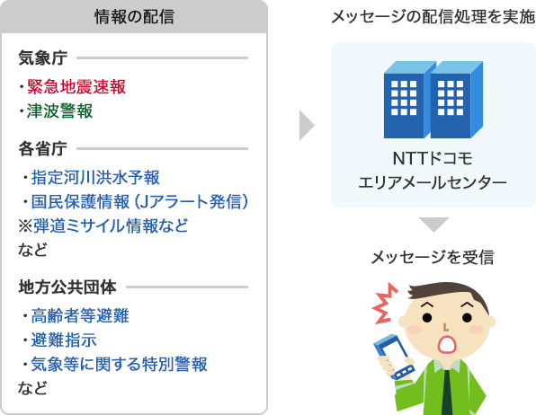 気象庁が配信する緊急地震速報、津波警報。各省庁が配信する指定河川洪水予報、国民保護情報（Jアラート発信）。※弾道ミサイル情報など。地方公共団体が配信する高齢者等避難、避難指示、気象等に関する特別警報などをドコモのエリアメールセンターにてメッセージの配信処理を実施した後、メッセージが配信されます。