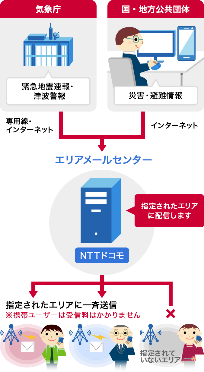 緊急地震速報・津波警報や災害・避難情報を指定されたエリアに一斉送信するイメージ