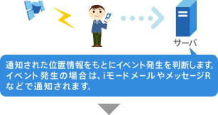 位置情報を自動測位して、サーバへ通知しているイメージ画像