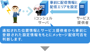位置情報を自動測位して、iコンシェルサーバへ通知しているイメージ画像