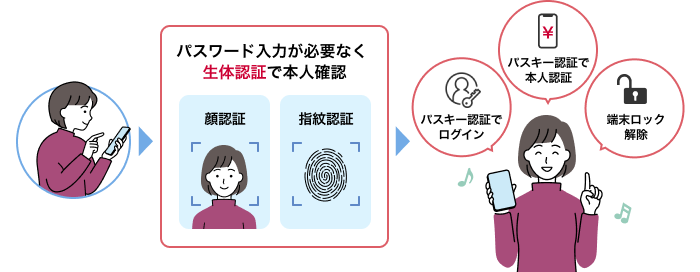 「パスキー認証でログイン」「パスキー認証で本人認証」「端末ロック解除」など、パスワード入力が必要なく生体認証(顔認証・指紋認証)で本人確認するイメージ