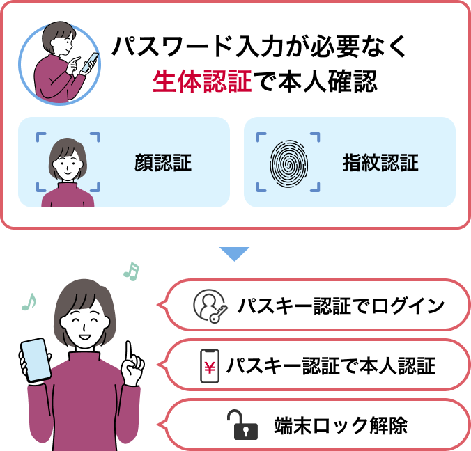 「パスキー認証でログイン」「パスキー認証で本人認証」「端末ロック解除」など、パスワード入力が必要なく生体認証（顔認証・指紋認証）で本人確認するイメージ