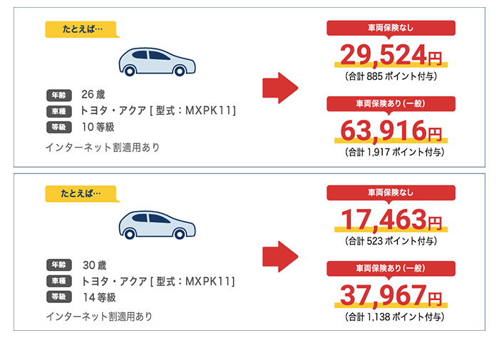 たとえば年齢26歳、車種トヨタ・アクア[型式：MXPK11]、等級10等級、インターネット割適用ありの場合は車両保険なしで28,650円（合計859ポイント付与）、車両保険あり（一般）で65,248円（合計1,956ポイント付与）。たとえば年齢30歳、車種トヨタ・アクア[型式：MXPK11]、等級14等級、インターネット割適用ありの場合は車両保険なしで17,338円（合計518ポイント付与）、車両保険あり（一般）で38,948円（合計1,166ポイント付与）。