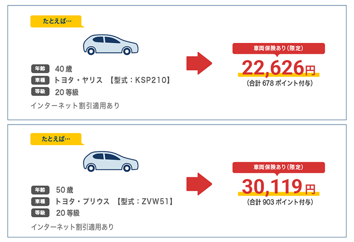 たとえば年齢40歳、車種トヨタ・ヤリス【型式:KSP210】、等級20等級、車両保険あり(限定)で22,626円(合計678ポイント付与)。たとえば年齢50歳、車種トヨタ・プリウス【型式:ZVW51】、等級20等級、車両保険あり(限定)で30,119円(合計903ポイント付与)。
