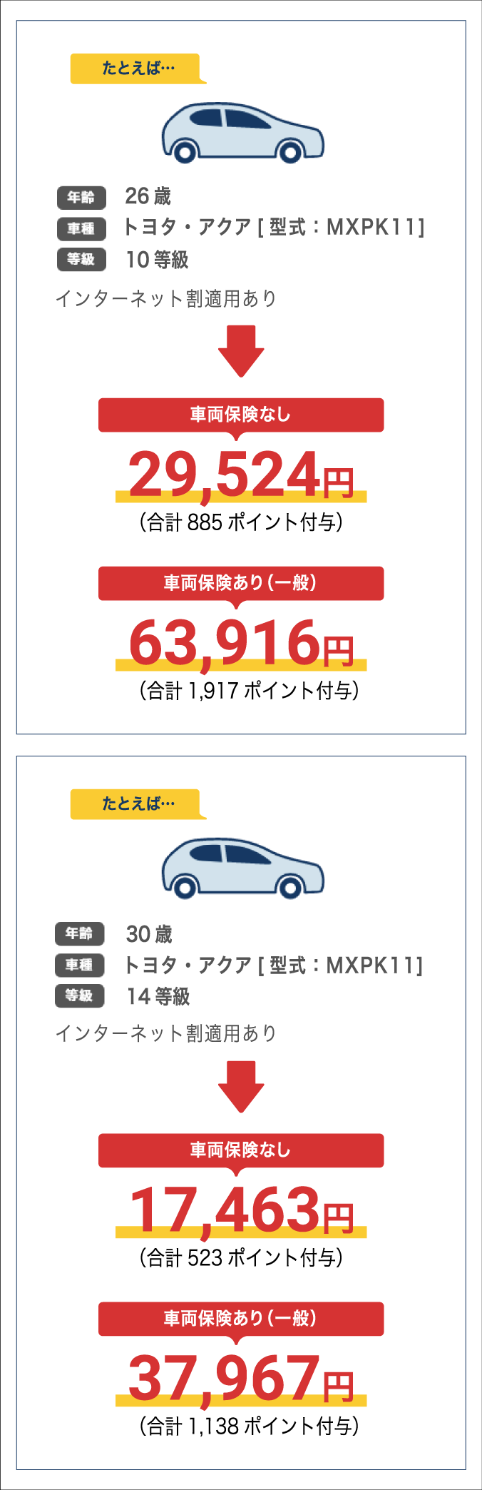 たとえば年齢26歳、車種トヨタ・アクア[型式：MXPK11]、等級10等級、インターネット割適用ありの場合は車両保険なしで28,650円（合計859ポイント付与）、車両保険あり（一般）で65,248円（合計1,956ポイント付与）。たとえば年齢30歳、車種トヨタ・アクア[型式：MXPK11]、等級14等級、インターネット割適用ありの場合は車両保険なしで17,338円（合計518ポイント付与）、車両保険あり（一般）で38,948円（合計1,166ポイント付与）。