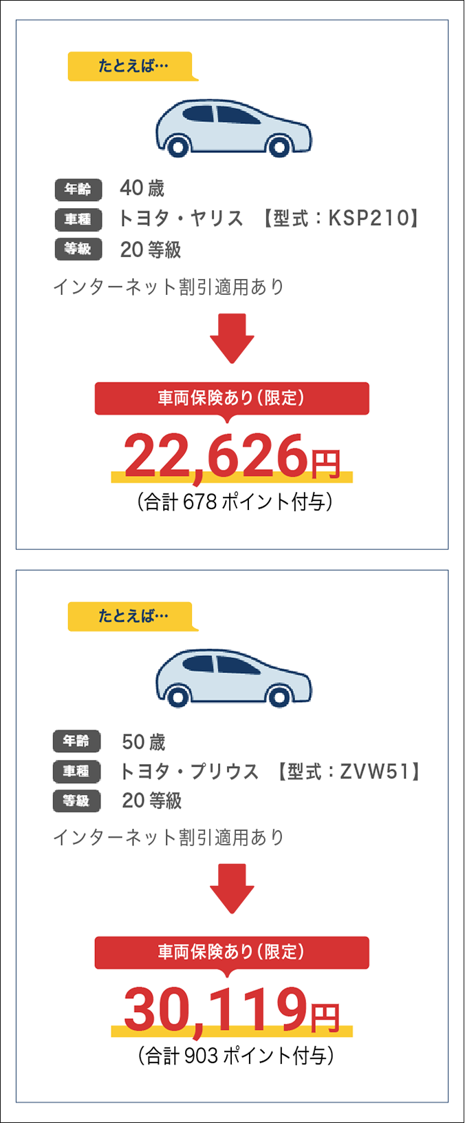 たとえば年齢40歳、車種トヨタ・ヤリス【型式:KSP210】、等級20等級、車両保険あり(限定)で22,626円(合計678ポイント付与)。たとえば年齢50歳、車種トヨタ・プリウス【型式:ZVW51】、等級20等級、車両保険あり(限定)で30,119円(合計903ポイント付与)。