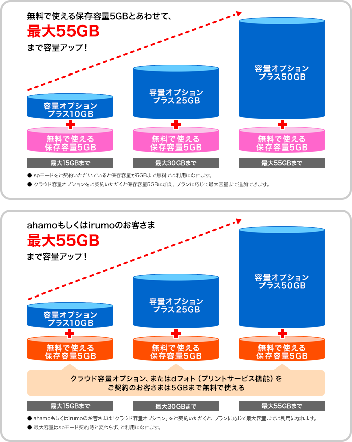 無料で使える保存容量5GBとあわせて、最大55GBまで容量アップ！・spモードをご契約いただいていると保存容量が5GBまで無料でご利用になれます。・クラウド容量オプションをご契約いただくと保存容量5GBに加え、プランに応じて最大容量まで追加できます。ahamoもしくはirumoのお客さまは、最大55GBまで容量アップ！クラウド容量オプション、またはdフォト（プリントサービス機能）をご契約のお客さまは5GBまで無料で使える・ahamoもしくはirumoのお客さまはクラウド容量オプションをご契約いただくと、プランに応じて最大容量までご利用になれます。・最大容量はspモード契約時と変わらず、ご利用になれます。