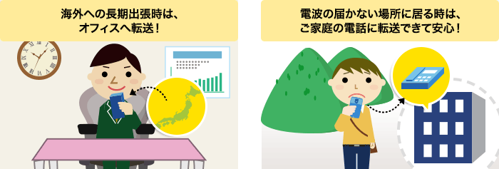 画像イメージ:(1)海外への長期出張時は、オフィスへ転送!(2)電波の届かない場所に居る時は、ご家庭の電話に転送できて安心!