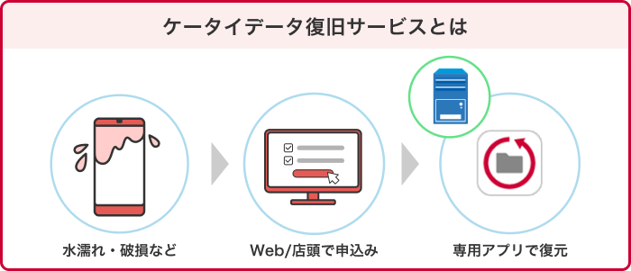 ケータイ補償 お届けサービス 2013年夏モデル以前の機種をご利用