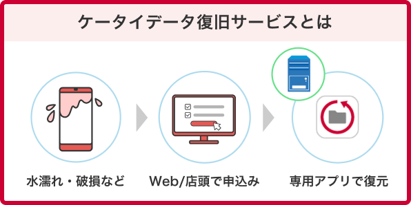 ケータイ補償 お届けサービス 2013年夏モデル以前の機種をご利用