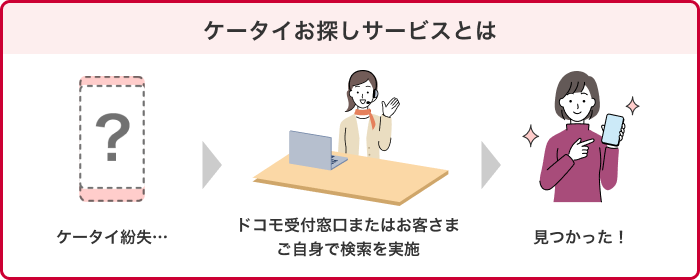 ケータイ補償サービス | サービス・機能 | NTTドコモ