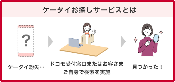 お持込機種での「ケータイ補償サービス」のご提供内容について