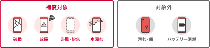 ・補償対象（破損／故障／盗難・紛失／水濡れ）・対象外（汚れ・傷／バッテリー消耗）