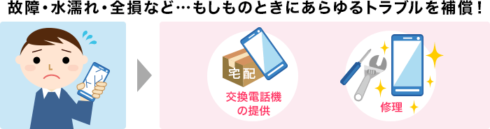 ケータイ補償サービスのイメージ