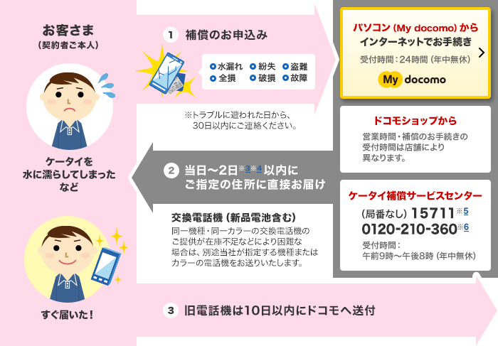 ケータイ補償サービス/ケータイ補償お届けサービスの画像