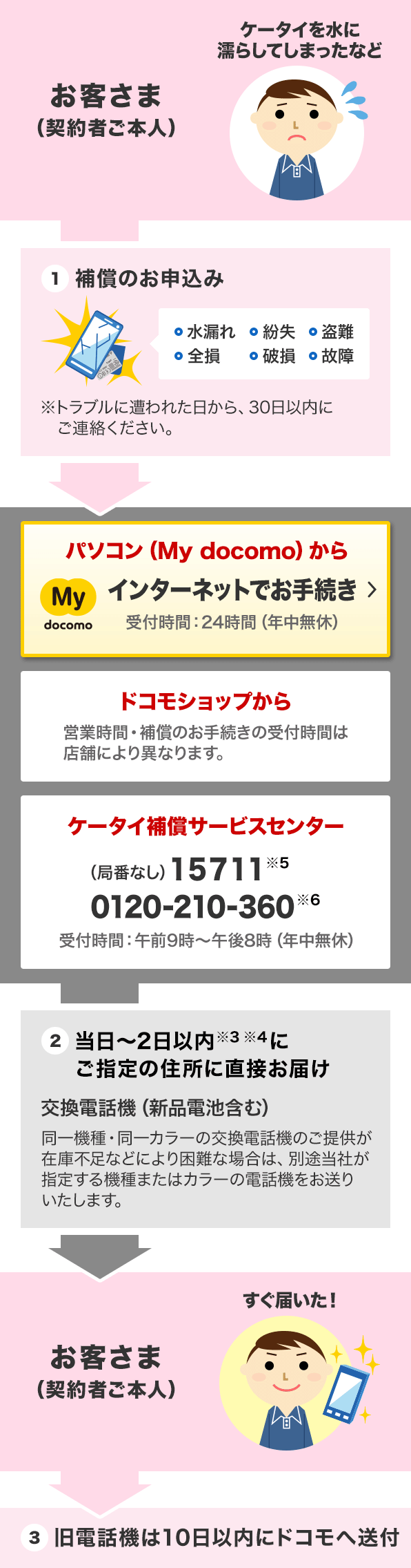 交換電話機の提供 ケータイ補償サービス サービス 機能 Nttドコモ