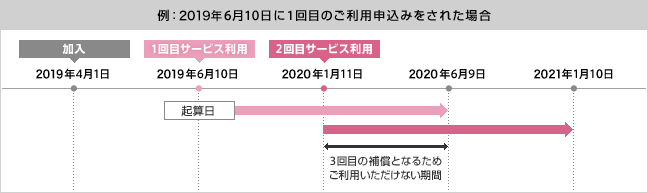 利用（補償）回数の説明図