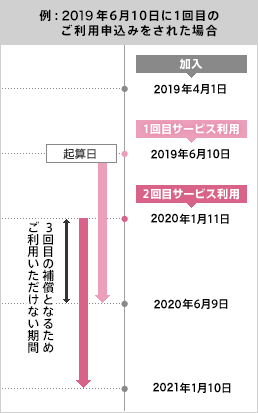 利用(補償)回数の説明図