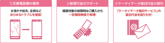 交換電話機の提供、修理代金のサポート、ケータイデータ復旧代金の割引のイメージ