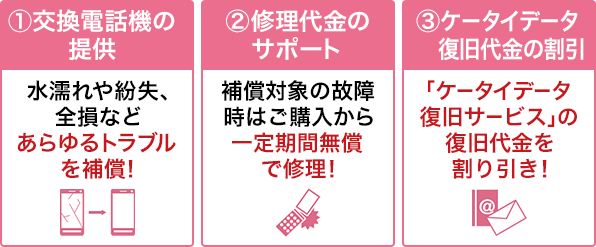 交換電話機の提供、修理代金のサポート、ケータイデータ復旧代金の割引のイメージ