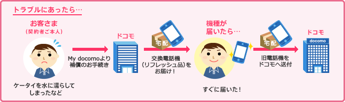 トラブルにあったら、1.お客さま（契約者ご本人）がMy docomoより補償のお手続き 2.ドコモから宅配で交換電話機（リフレッシュ品）をお届け！3.交換電話機が届いたら、旧電話機をドコモに送付