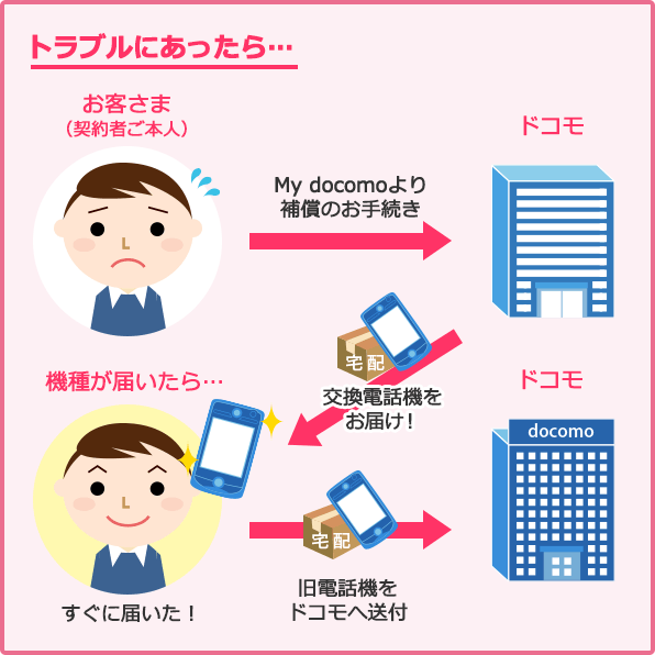 トラブルにあったら、1.お客さま(契約者ご本人)がMy docomoより補償のお手続き 2.ドコモから宅配で交換電話機(リフレッシュ品)をお届け!3.交換電話機が届いたら、旧電話機をドコモに送付