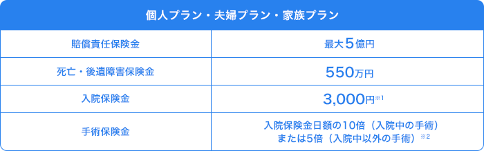 「個人プラン・夫婦プラン・家族プラン」賠償責任保険金 最大5億円、死亡・後遺障害保険金 550万円、入院保険金 3,000円※1、手術保険金 入院保険金日額の10倍（入院中の手術）または5倍（入院中以外の手術）※2