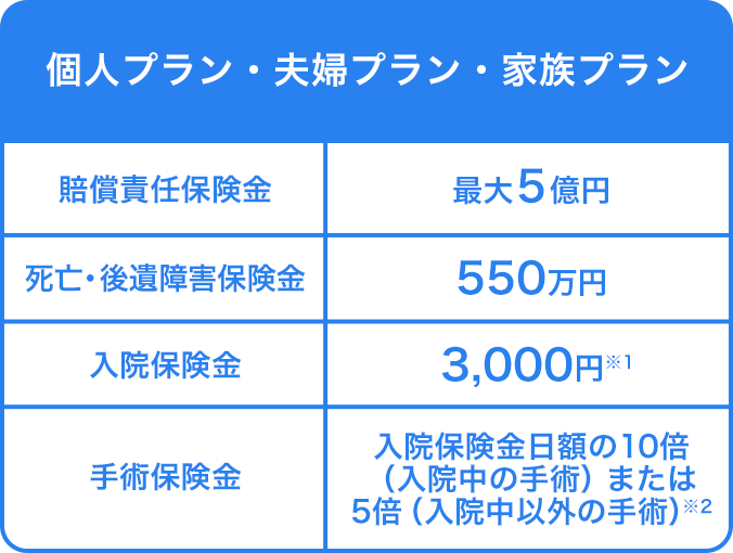 「個人プラン・夫婦プラン・家族プラン」賠償責任保険金 最大5億円、死亡・後遺障害保険金 550万円、入院保険金 3,000円※1、手術保険金 入院保険金日額の10倍（入院中の手術）または5倍（入院中以外の手術）※2