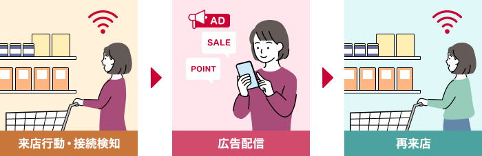 来店データを分析して広告配信につなげることで再来店を促すイメージ画像