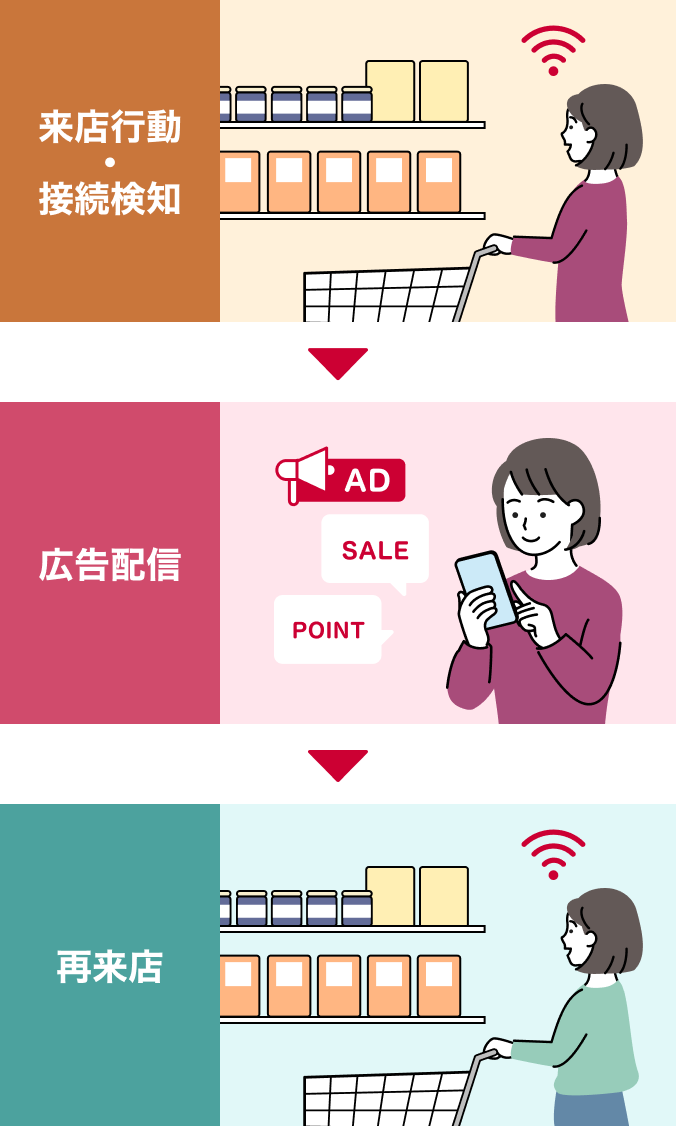 来店データを分析して広告配信につなげることで再来店を促すイメージ画像