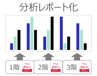 フロアごとの高精度な顧客情報を取得可能なイメージ画像