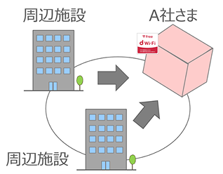周辺施設からの来店状況を数値化するイメージ画像
