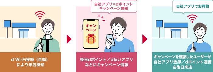 d Wi-Fi接続により来店を検知し、後日キャンペーン情報を配信することで、来店者やエントリー者の増加を実現するイメージ画像