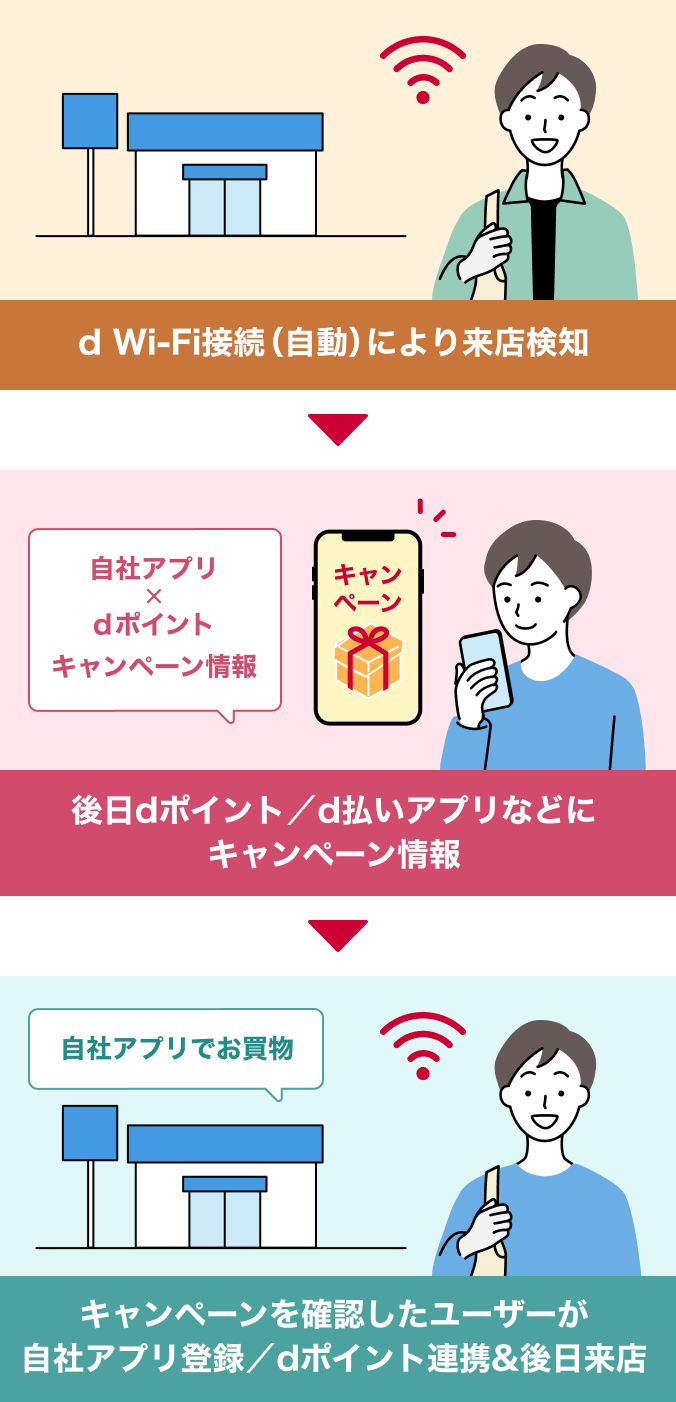 d Wi-Fi接続により来店を検知し、後日キャンペーン情報を配信することで、来店者やエントリー者の増加を実現するイメージ画像