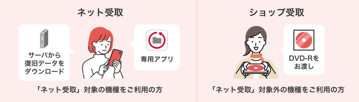 【ネット受取】「ネット受取」対象の機種をご利用の方：サーバから復旧データをダウンロード・専用アプリ 【ショップ受取】「ネット受取」対象外の機種をご利用の方：DVD-Rをお渡し