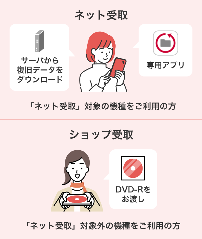 【ネット受取】「ネット受取」対象の機種をご利用の方：サーバから復旧データをダウンロード・専用アプリ 【ショップ受取】「ネット受取」対象外の機種をご利用の方：DVD-Rをお渡し
